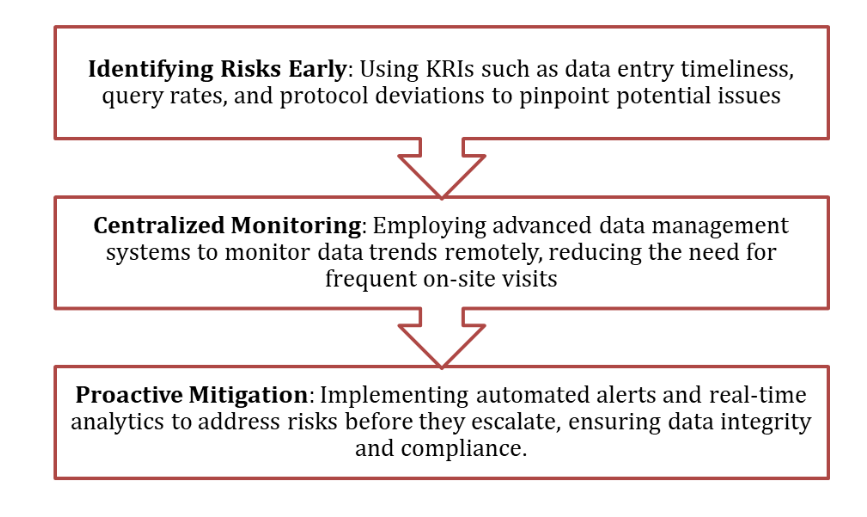 Risk-Based Monitoring