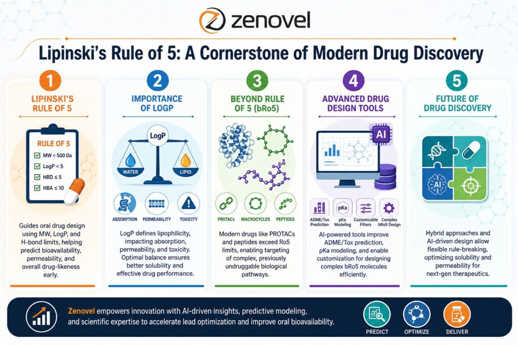 Lipinski's rule of 5 in drug discovery