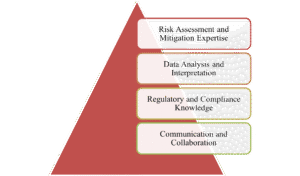 Risk based monitoring