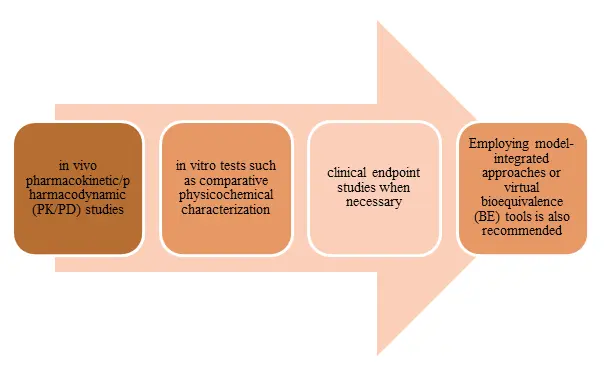 Conducting Therapeutic Equivalence