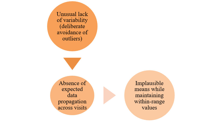 Statistical monitoring