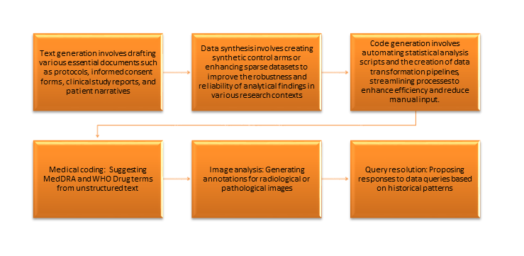 Generative AI in Clinical Research