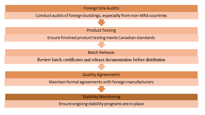 Importer Responsibilities Under GUI-0001