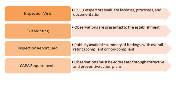 Inspection and Enforcement