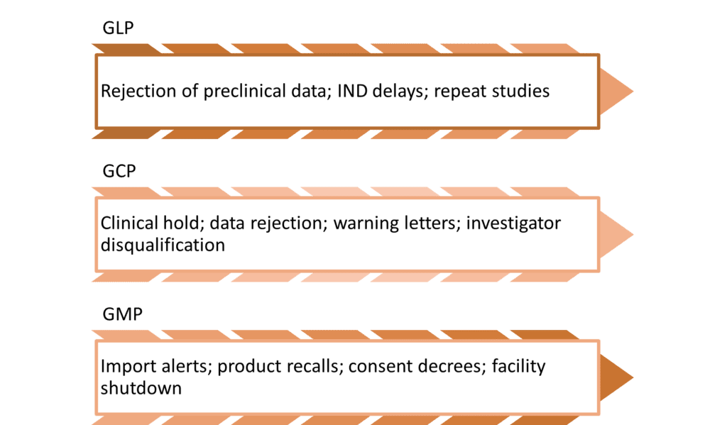 Consequences of Non-Compliance