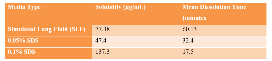 Dissolution and Lung Biology Complexity