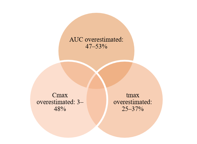PBPK Modeling Limitations
