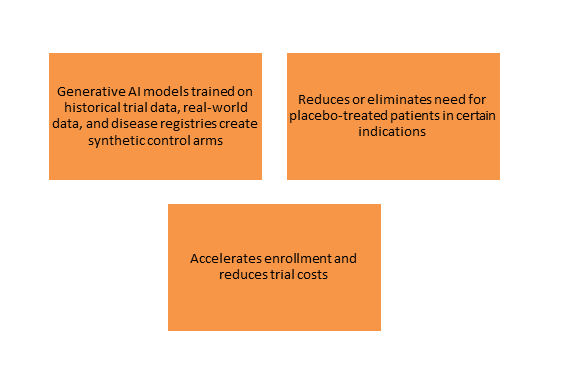 Synthetic Control Arms
