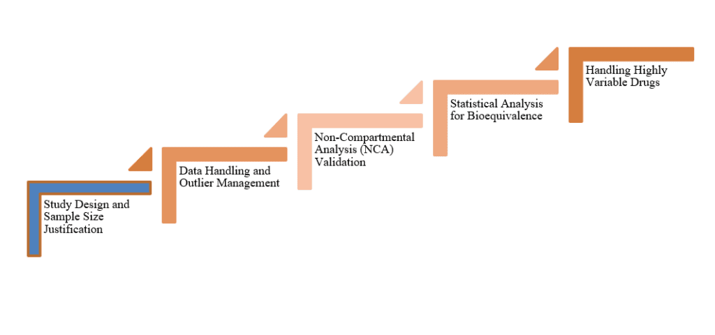 PK-Stat Review in Bioequivalence Studies