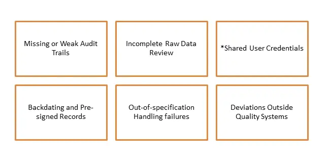 Where Data Integrity Fails Most Often