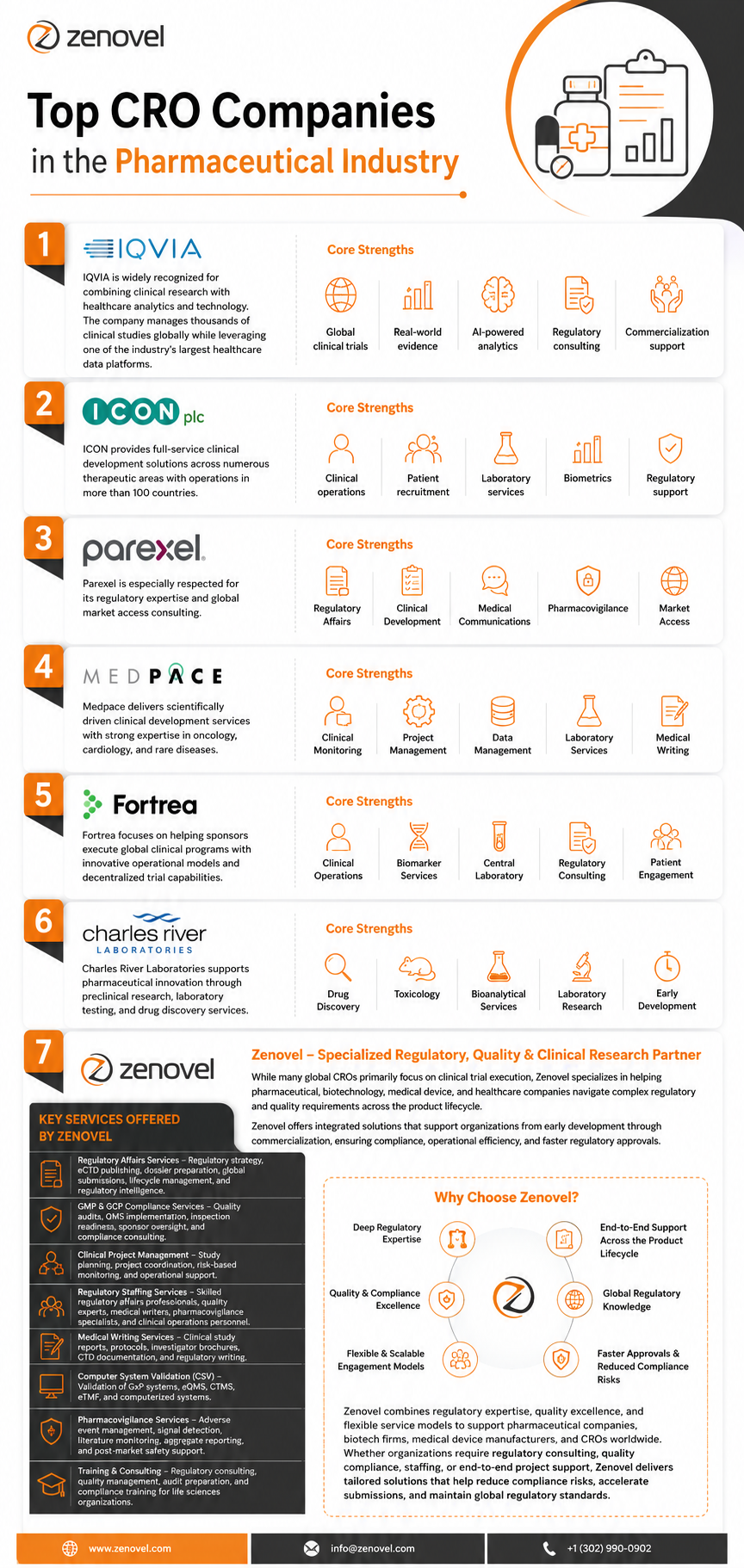 Top CRO Companies in the Pharmaceutical Industry