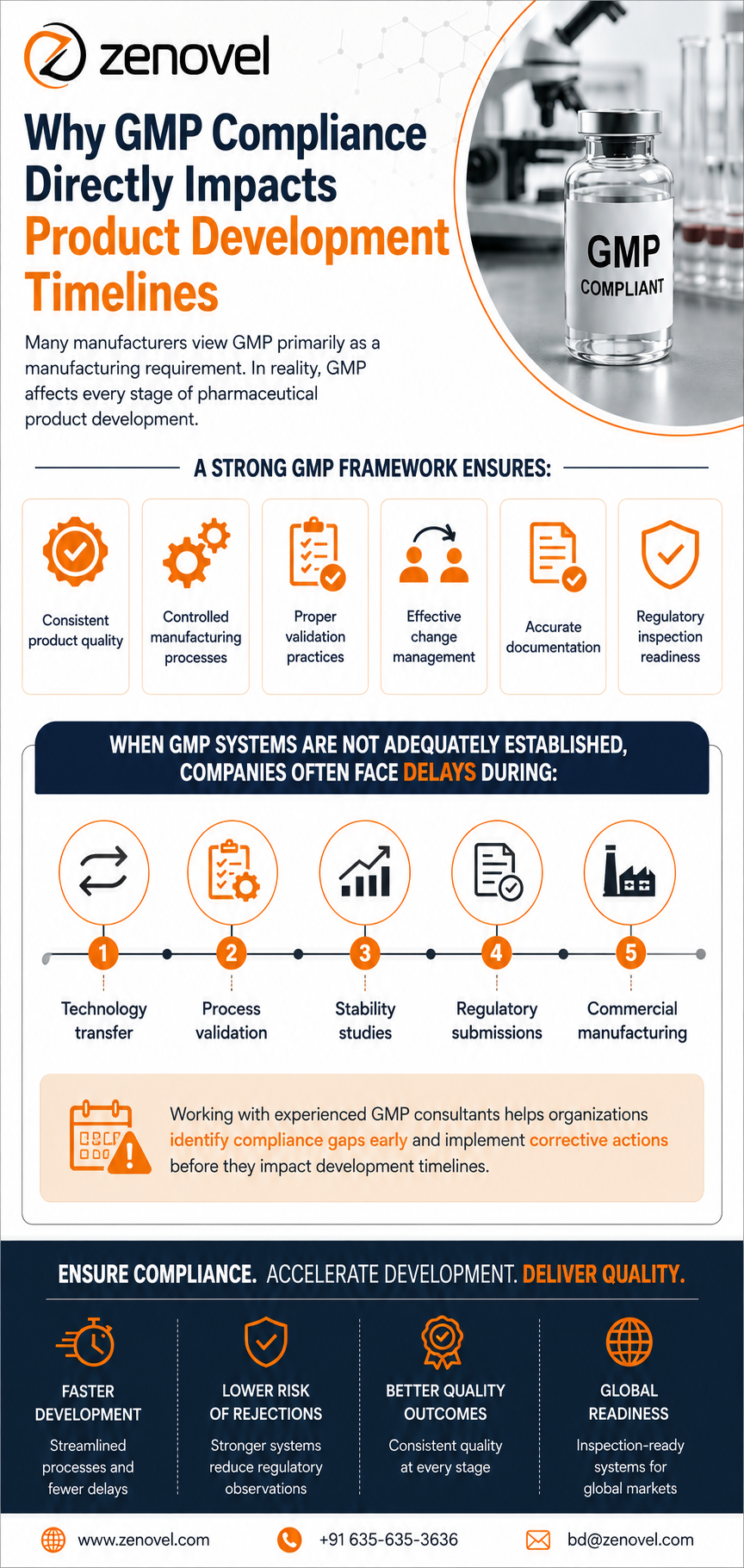 Why GMP Compliance Directly Impacts Product Development Timelines