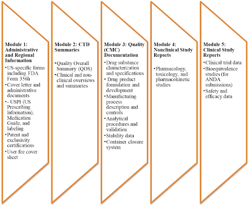 CTD Modules and its Content