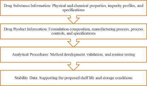 Contents of CMC Documents