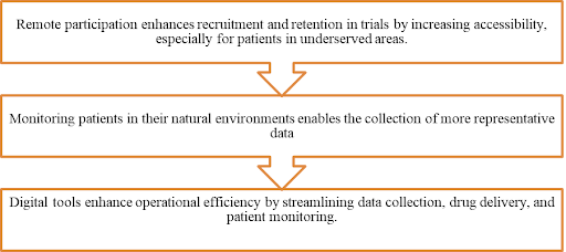 Decentralized Clinical Trials