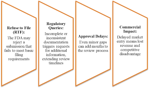 Non-Compliance Consequences