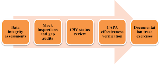 Approach for Identifying Gaps