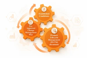 Change management principle